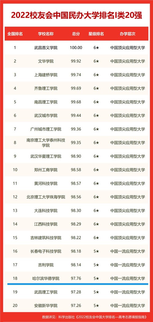 哈尔滨华德学院再次进入中国民办大学排名（I类）20强