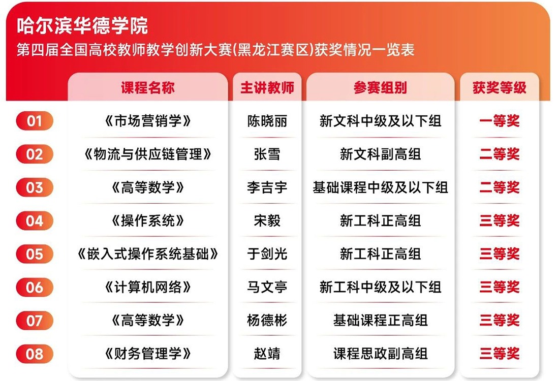 华德教师在第四届全国高校教师教学创新大赛（黑龙江赛区）中再创佳绩