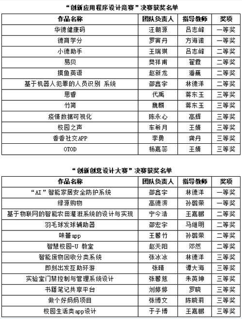 哈尔滨华德学院第二届创新创意设计大赛暨第二届“汇‘据’匠心学风杯”计算机大赛决赛成功举办